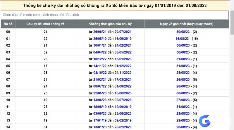 Phân tích những con lô đã lâu ngày không ra